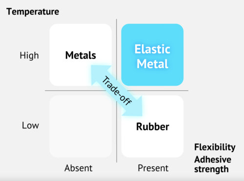 MITSUBISHI MATERIALS DEVELOPS ELASTIC METAL™, AN INNOVATIVE NEW MATERIAL WITH THE FLEXIBILITY OF RUBBER
